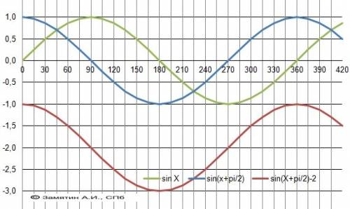 Постройте график функции у=sin(x+p/2)-2