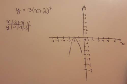 постройте график функции. у= -3(x+2)^2