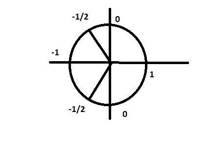 2cosx+1=0 cosx=-1/2 я знаю что есть формула x=arccosx+2пn но меня смущает минус перед 1/2 у меня пол