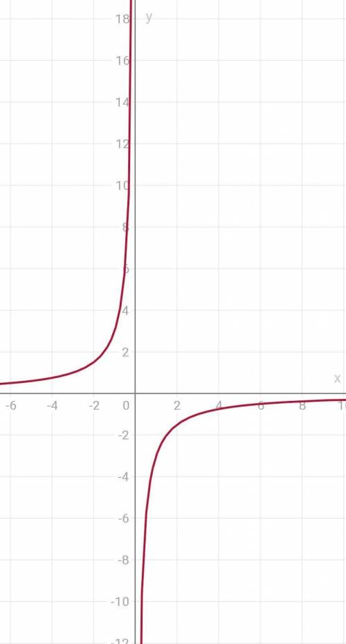 Функция y= -3/x убывающая или возрастающая?