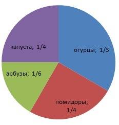 Постройте круговую диаграмму. 1/3 площади огорода занимают огурцы, 25% помидоры,1/6 арбузы,остальная