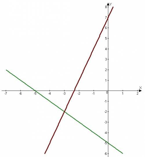 Решите систему уравнений графически x+y=-5 3x-y=-7