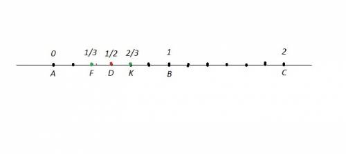 Начертите координатную прямую за единичный отрезок возьмите 6 клеток а(0) в(1) с(2) d(1/2) e(1/2) f(