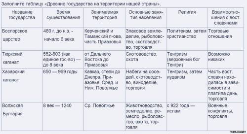 Составьте кластер на тему: «первые государства»