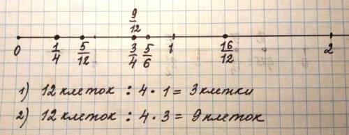 Нвчертите координатную прямую и отметьте на ней дроби: 1/4 3/4 5/6 5/12 9/12 16/12. заранее !