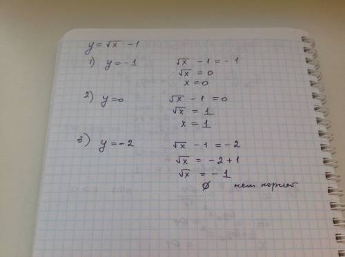 Объяснить как значение аргумента графика функции , если y = -1; y = 0; y = -2?