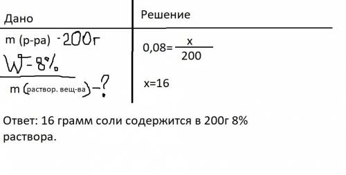 Определить массу соли которая содержит 200 г 8% раствора.