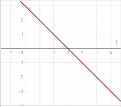 Дано уравнение движения материальной точки x(t)=4t²-8t-4(м). построить графики зависимостей координа