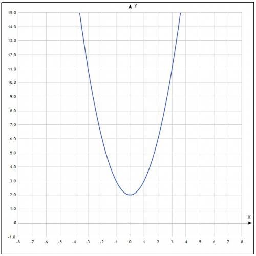 С! исследовать функцию и построить график y=x^2 +2 заранее огромное вам