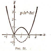 Нарисуйте схемы из этих функций: y=x+2 y=-2x