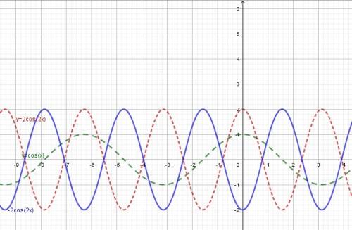 Постройте график функции у=cos(pi-2x)-sin(pi/2+2x)