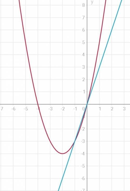 Решите уравнение графически. х^2+4х=3х. ^ это степень , можно с рисунком и таблицей это . 10