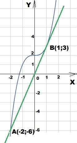 Решите уравнение графически х^3+2=3х. можно с рисунком и таблицей, 10