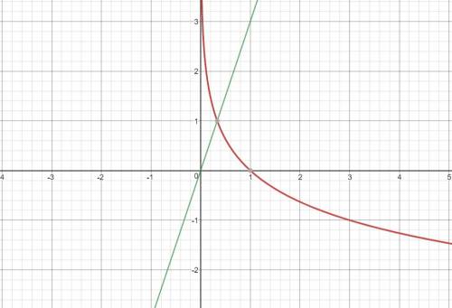 Решить графически уравнение log1/3 x=3x