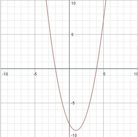 Графически уравнение x^2-2x-8=0 если можно, то решите подробнее