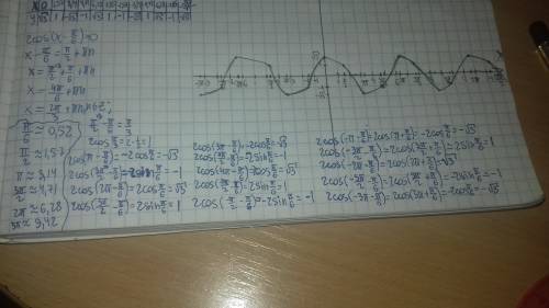 Y=2cos(x- расписать, подписать, начертить все детально и по действиям