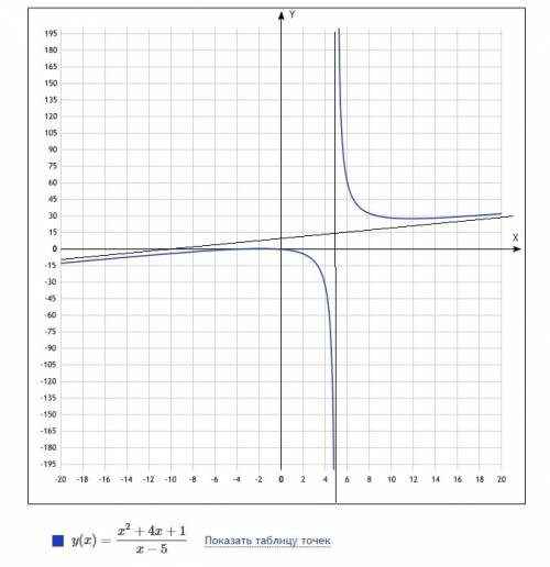 Найти асимптоты к графику функции f(x)=(х^2+4x+1) / (x-5)