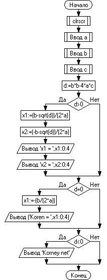 Составьте блок схему и дано для программы uses crt; var a,b,c,d,x1,x2: real; begin {вводим значения