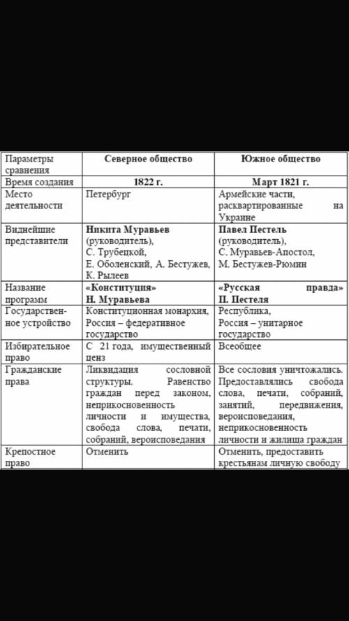 Различия северного и южного тайного общества