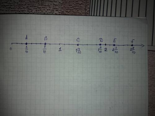 ﻿начертите координатный луч,у которого длина единичного отрезка равна 5 см. отметьте на нём точки a