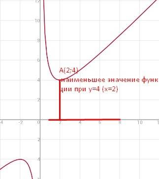 Найдите наименьшее значение функции y=x+4/x на отрезке [1; 8] !