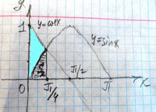 Найти площадь фигуры ограниченной y=sinx, y=|cosx|, x=0, x=пи через интегралы