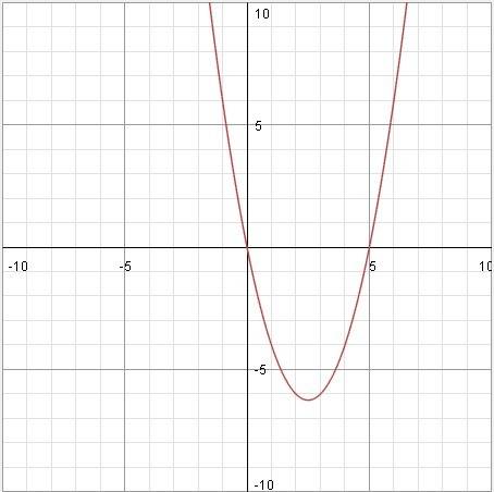 Постройте график квадратичной функции y=-x^2+6x+a, если ее наибольшее значение равно 2