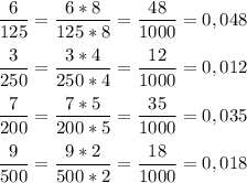 \displaystyle \frac{6}{125}= \frac{6*8}{125*8}= \frac{48}{1000}=0,048 \\ \\ \frac{3}{250}= \frac{3*4}{250*4}= \frac{12}{1000}=0,012 \\ \\ \frac{7}{200}= \frac{7*5}{200*5}= \frac{35}{1000}=0,035 \\ \\ \frac{9}{500}= \frac{9*2}{500*2}= \frac{18}{1000}=0,018