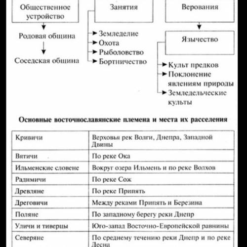 Заполнить таблицу по . восточные славяне. 1)название племени 2)главный город 3)основные занятия