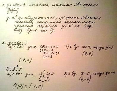 Даны функции y=1.5x+3 и y=x^2-4 1. построй графики данных функций. 2.найди координаты точек пересече