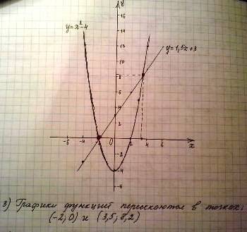 Даны функции y=1.5x+3 и y=x^2-4 1. построй графики данных функций. 2.найди координаты точек пересече