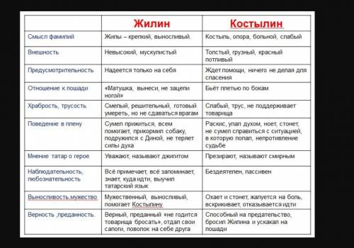 Сделать таблицу по рассказу кавказский пленник. качество жилин костылин смысл фамилии внешность пред