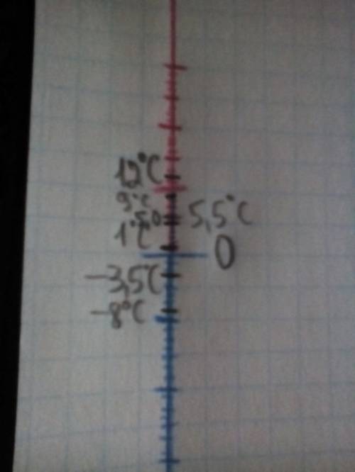 Начертите шкалу термометра. обозначьте его показания: +12*с, -3,5*с, +1*с, -8*с, +5,5*с, +9*с, +5*с