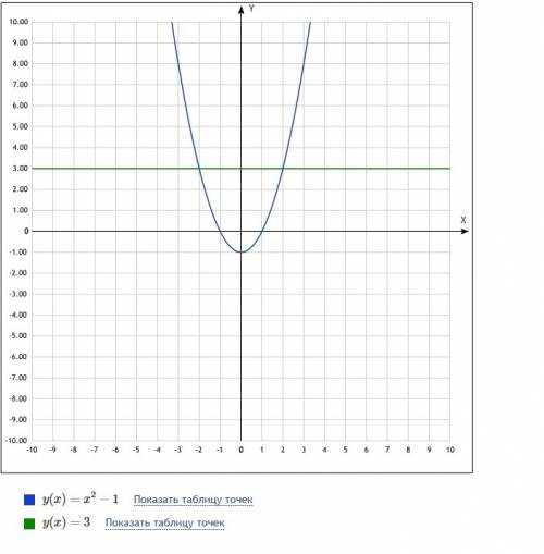 Найдите площадь фигуры , ограниченной линиями y=x^2-1 и y=3