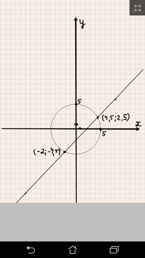 Что является решением системы на графике x^2 + y^2 = 25 y = x - 2