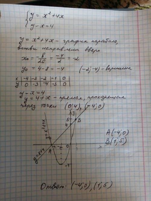 Решите графически систему уравнений y=x^2+4x y-x=4