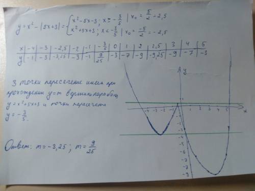 Постройте график функции y=x^2-|5x+3| и определите, при каких значениях m прямая y=m имеет с графико