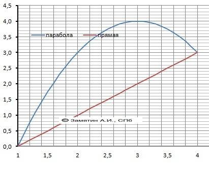 Вычислите площадь фигуры , ограниченной линиями у=-х^2+6x-5, y=x-1