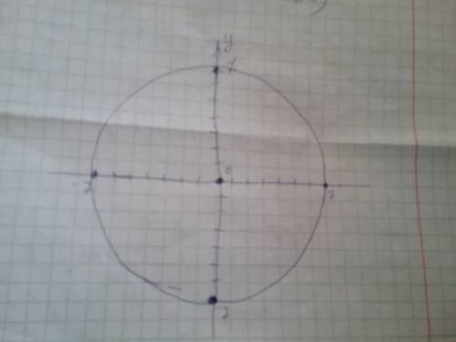 X^2+y^2=49 чему ровнаидлина площадь кординаты центра