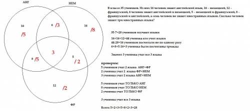 Вклассе 35 учеников. из них 16 человек знают язык, 16 – , 12 – французский, 6 человек знают и , 5 –