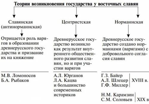 Таблица споры норманистов и антинорманистов 6 класс