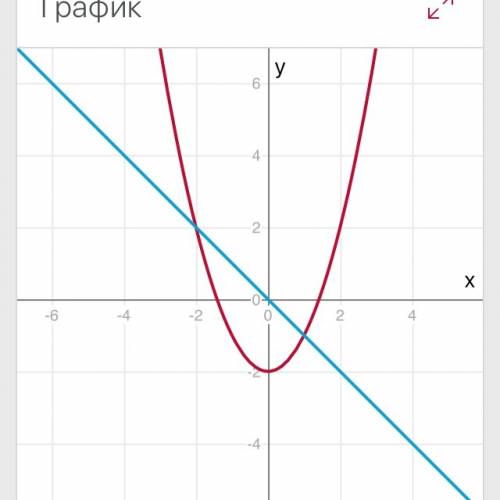 Решите уравнение графически x²-2=-x