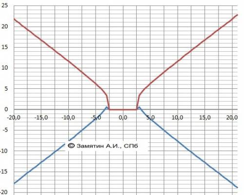 Уравнения линий к каноническому виду и построить: y = 2 - 3*sqrt(x^2 - 7)