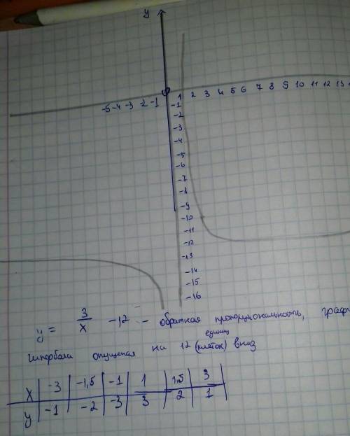 Область значений функции у=3/х(дробь) -12