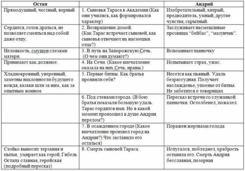 Характеристика остапа и андрея из тараса бульба .и их сравнение.