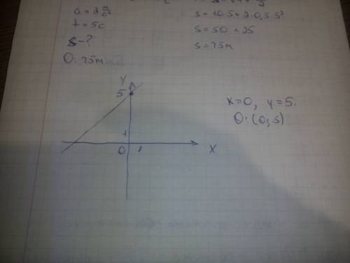 График функции у = х + 5 пересекает ось оу в точке.