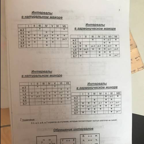 Сольфеджио, 4 класс, 15 б. нужно построить все большие, малые и чистые интервалы в ля-маж.(у меня се