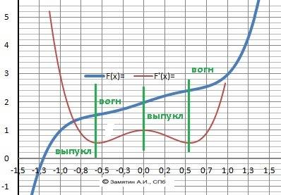 Промежутки монотонности функции и точки экстремумы y=x^5-x^3+x+2