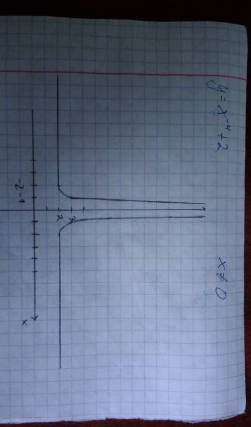 Постройте график функции и опишите ее свойства. y=x^-4+2. . не понимаю как это делать.