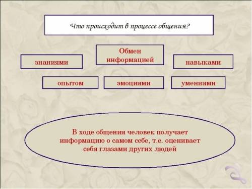 Что происходит в результате общения? (нужна схема). кто сможет, .